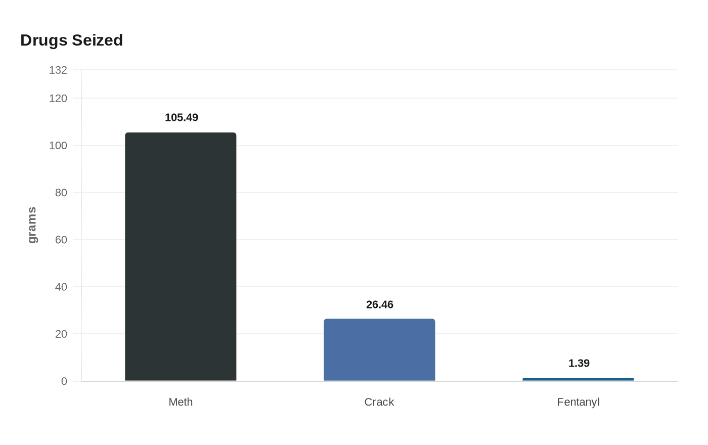 Data visualization chart