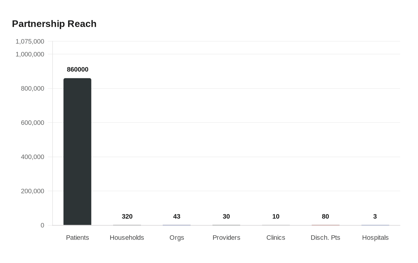 Data visualization chart