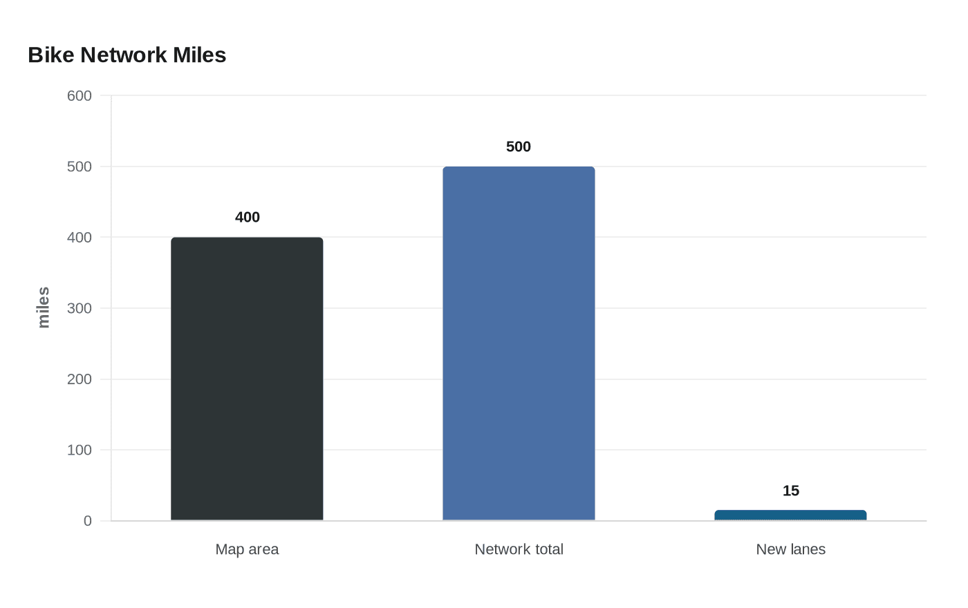 Data visualization chart