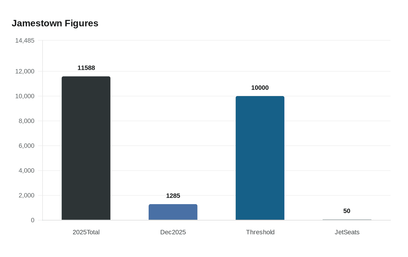 Data visualization chart