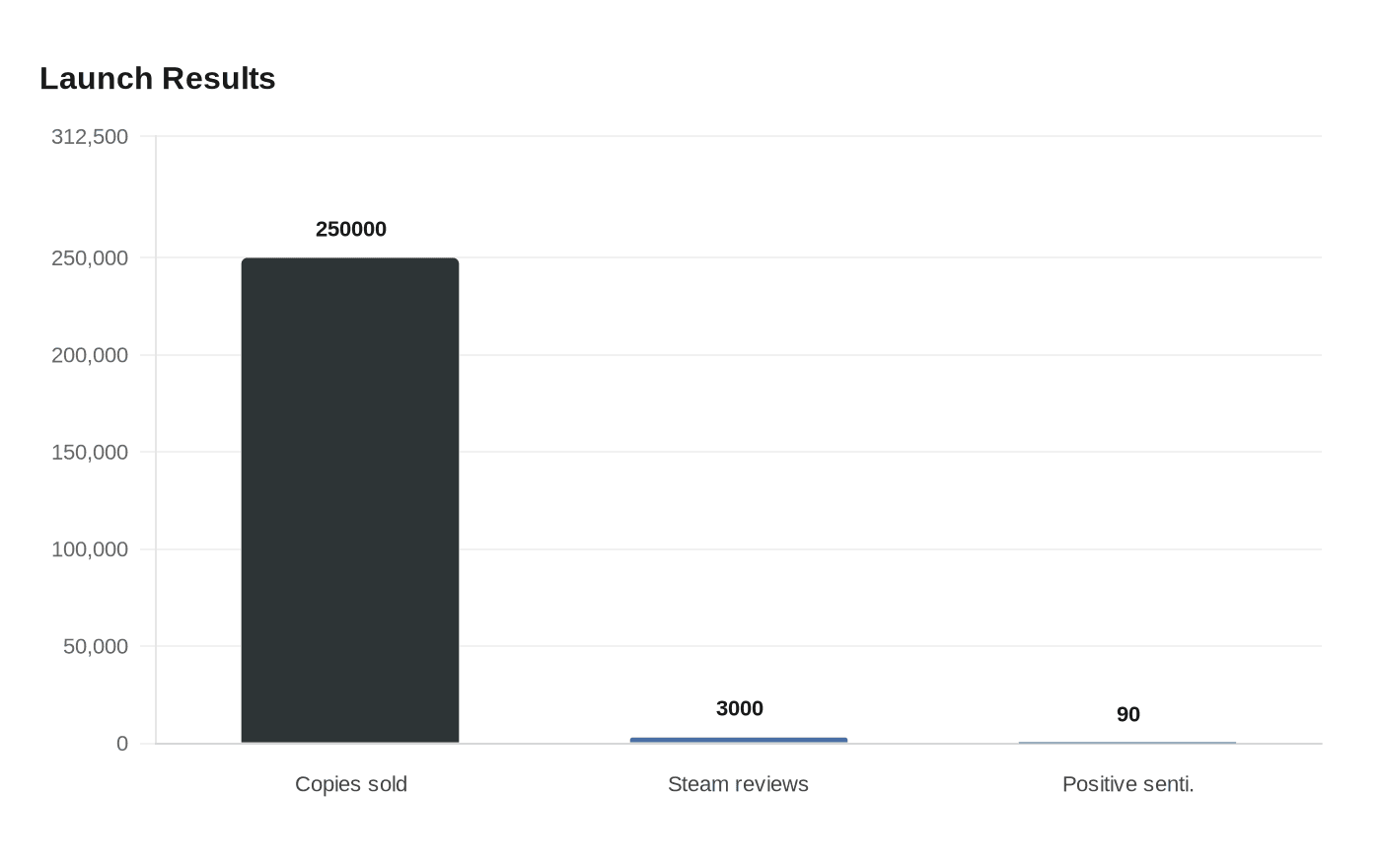 Data visualization chart