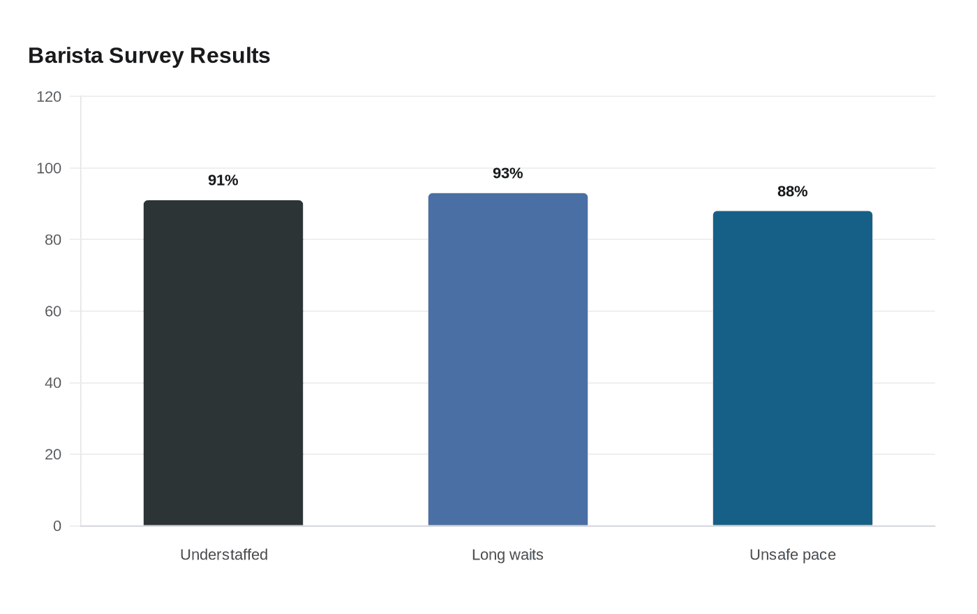 Data visualization chart