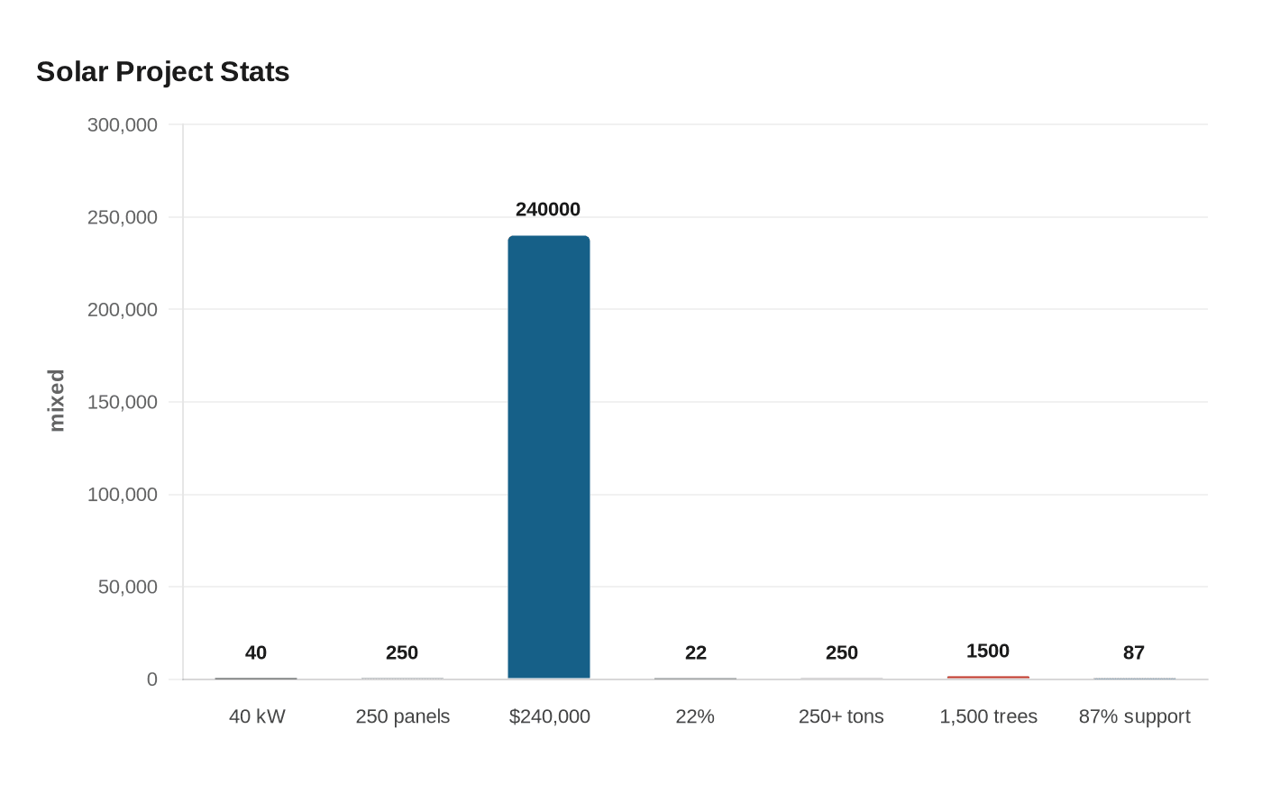 Data visualization chart