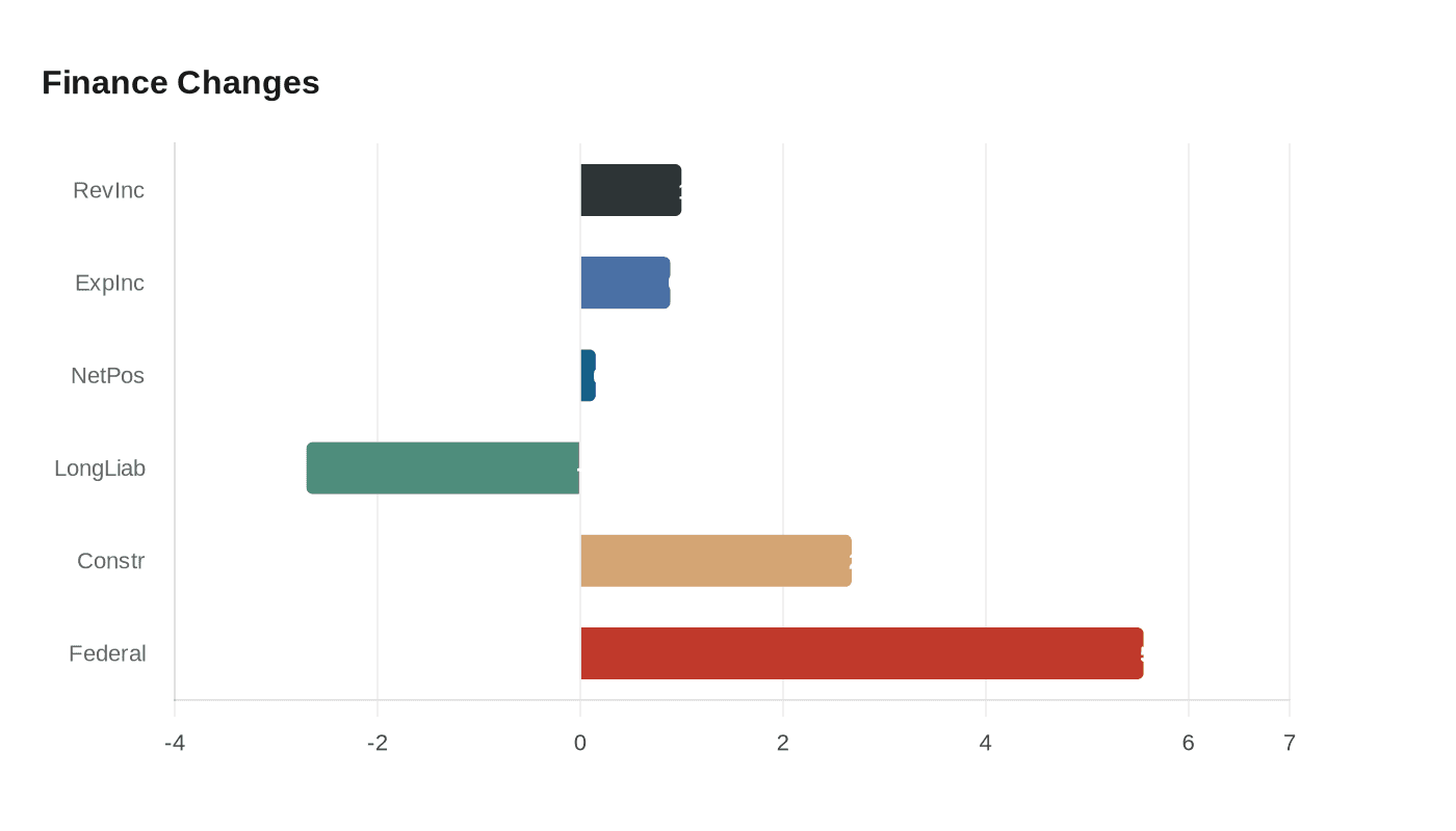 Data visualization chart