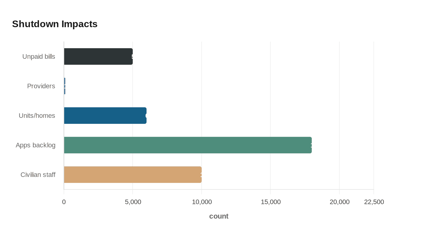 Data visualization chart