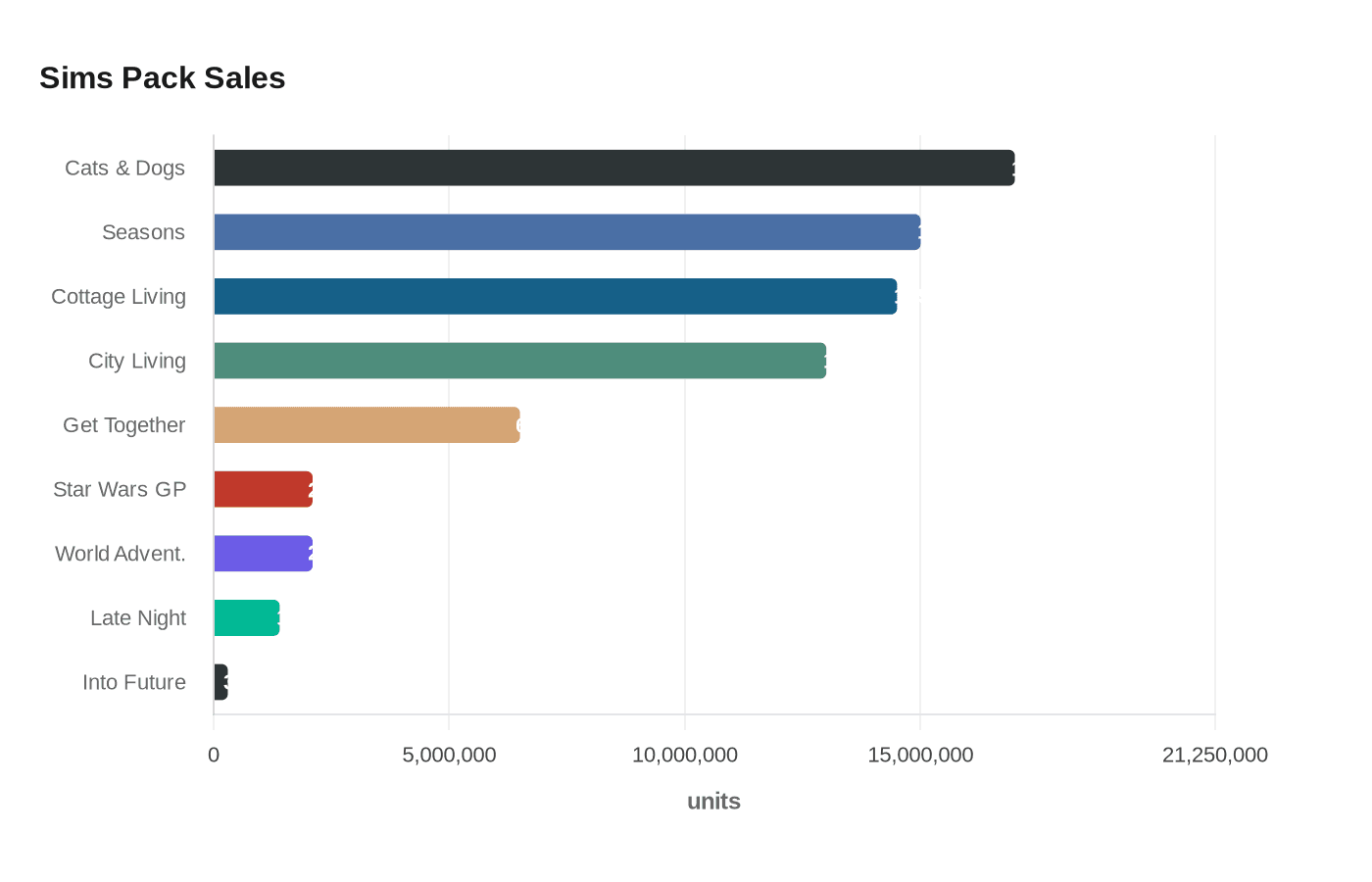 Data visualization chart