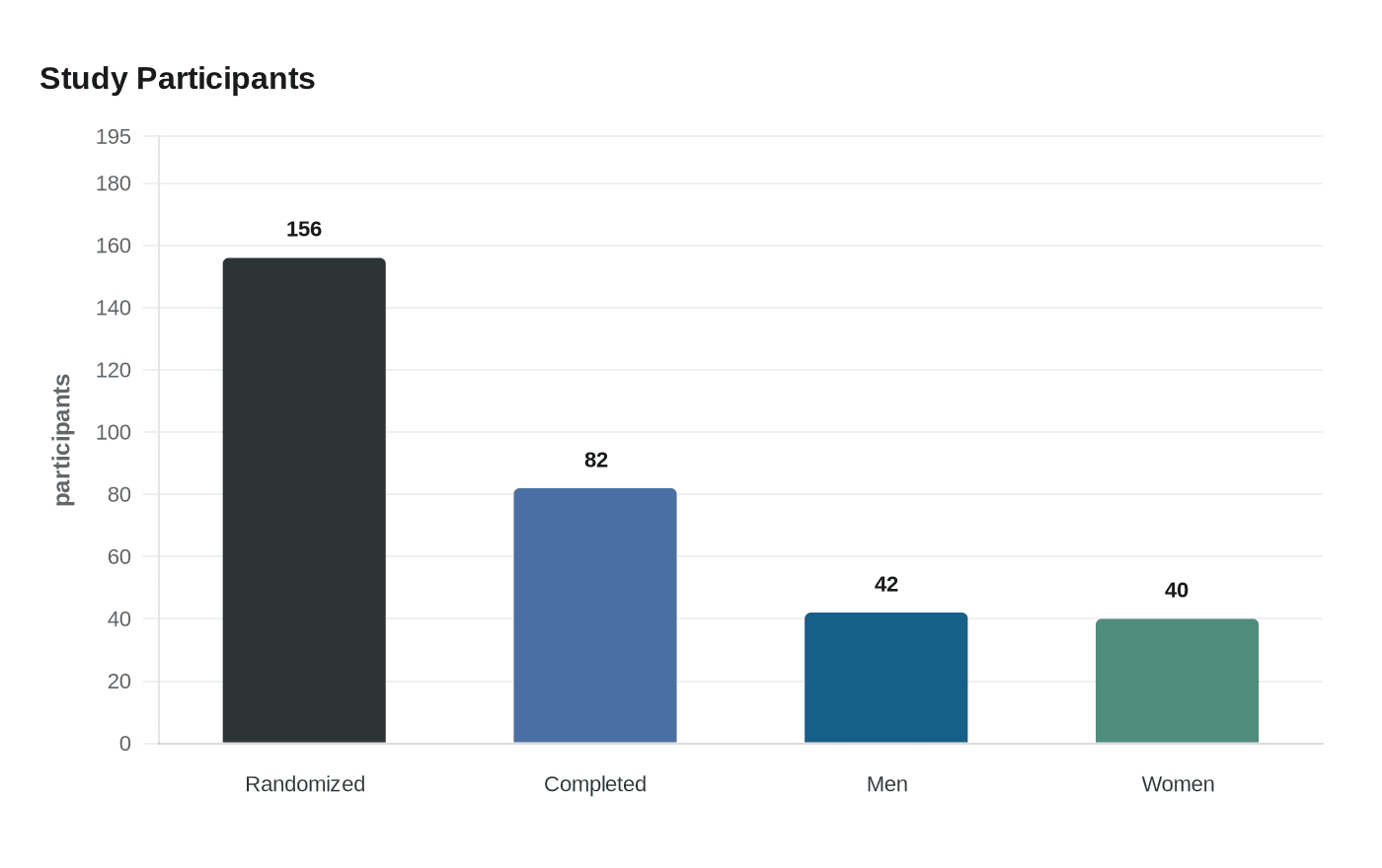 Data visualization chart