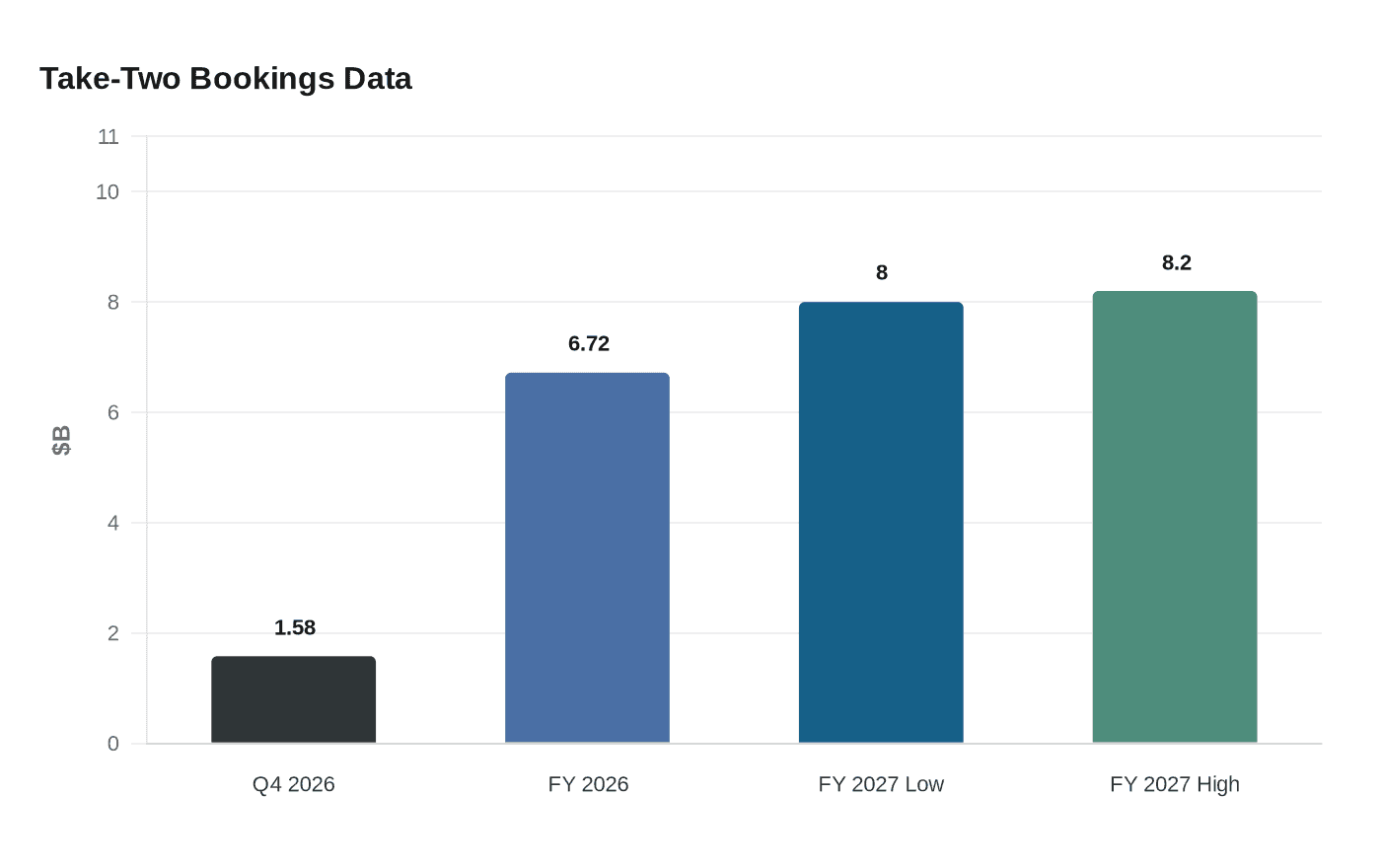 Data visualization chart