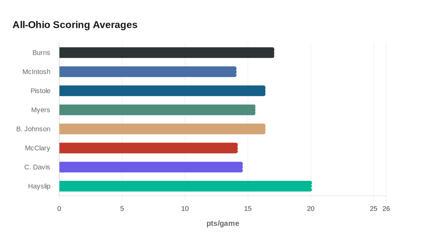 Data visualization chart