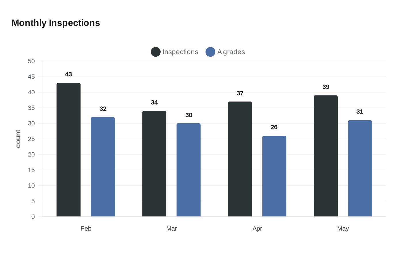 Data visualization chart