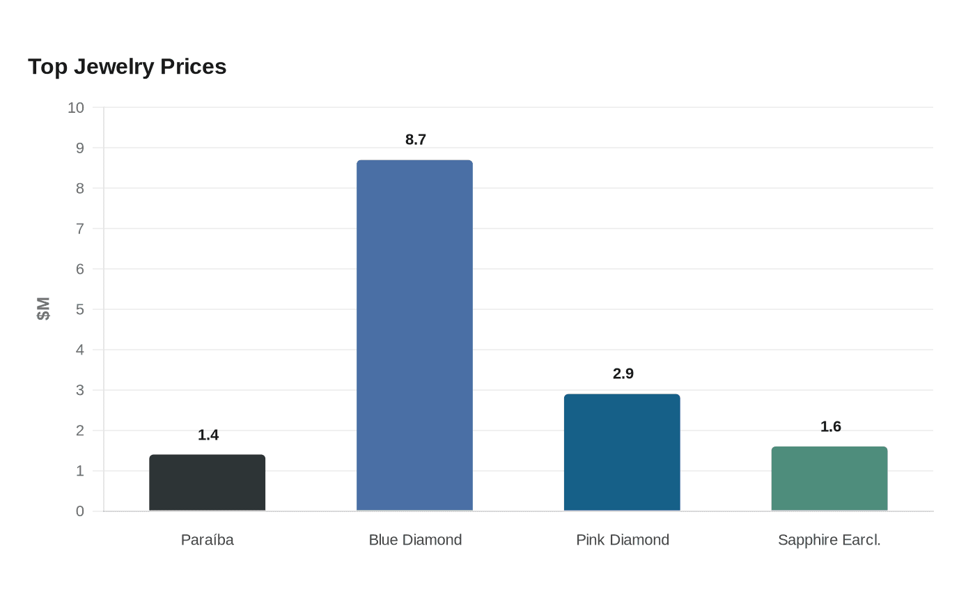 Data visualization chart