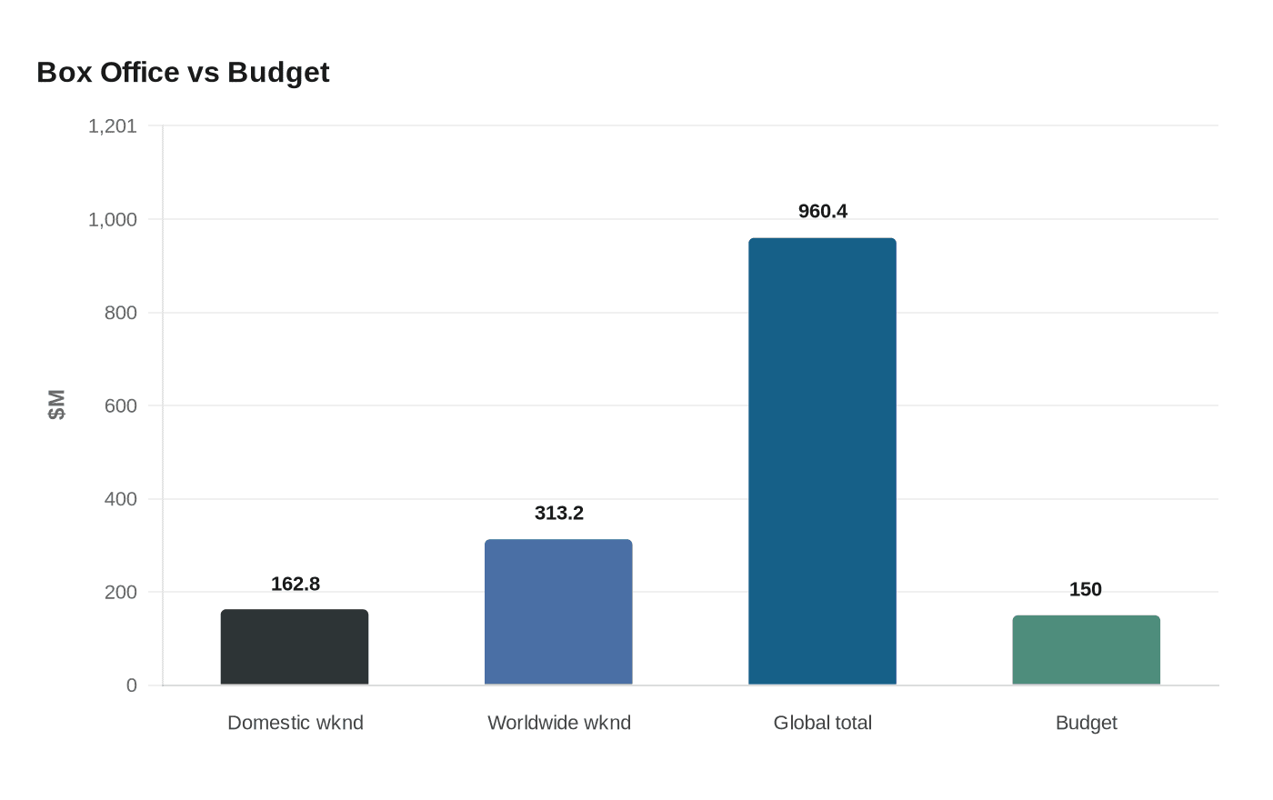 Data visualization chart