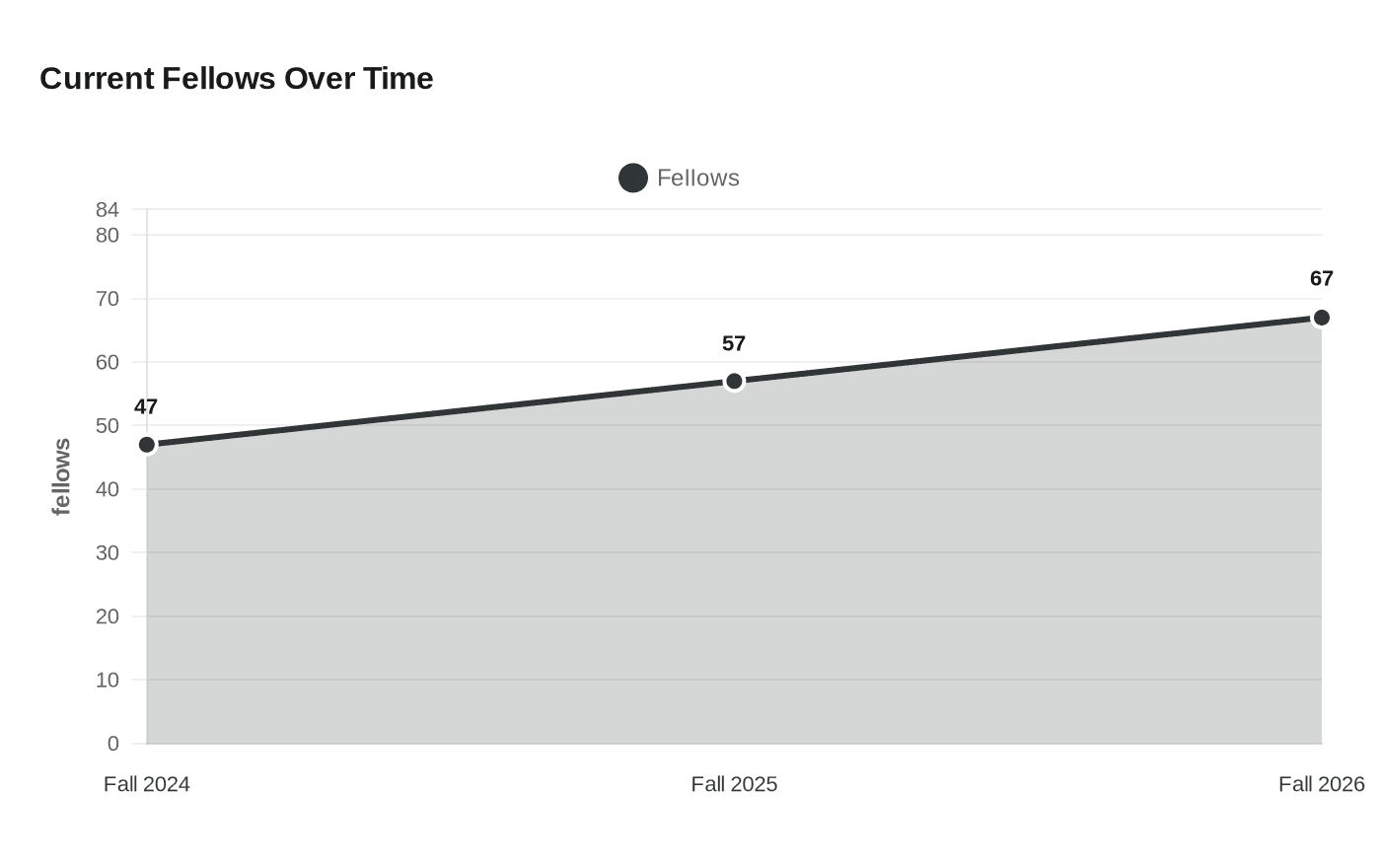 Data visualization chart