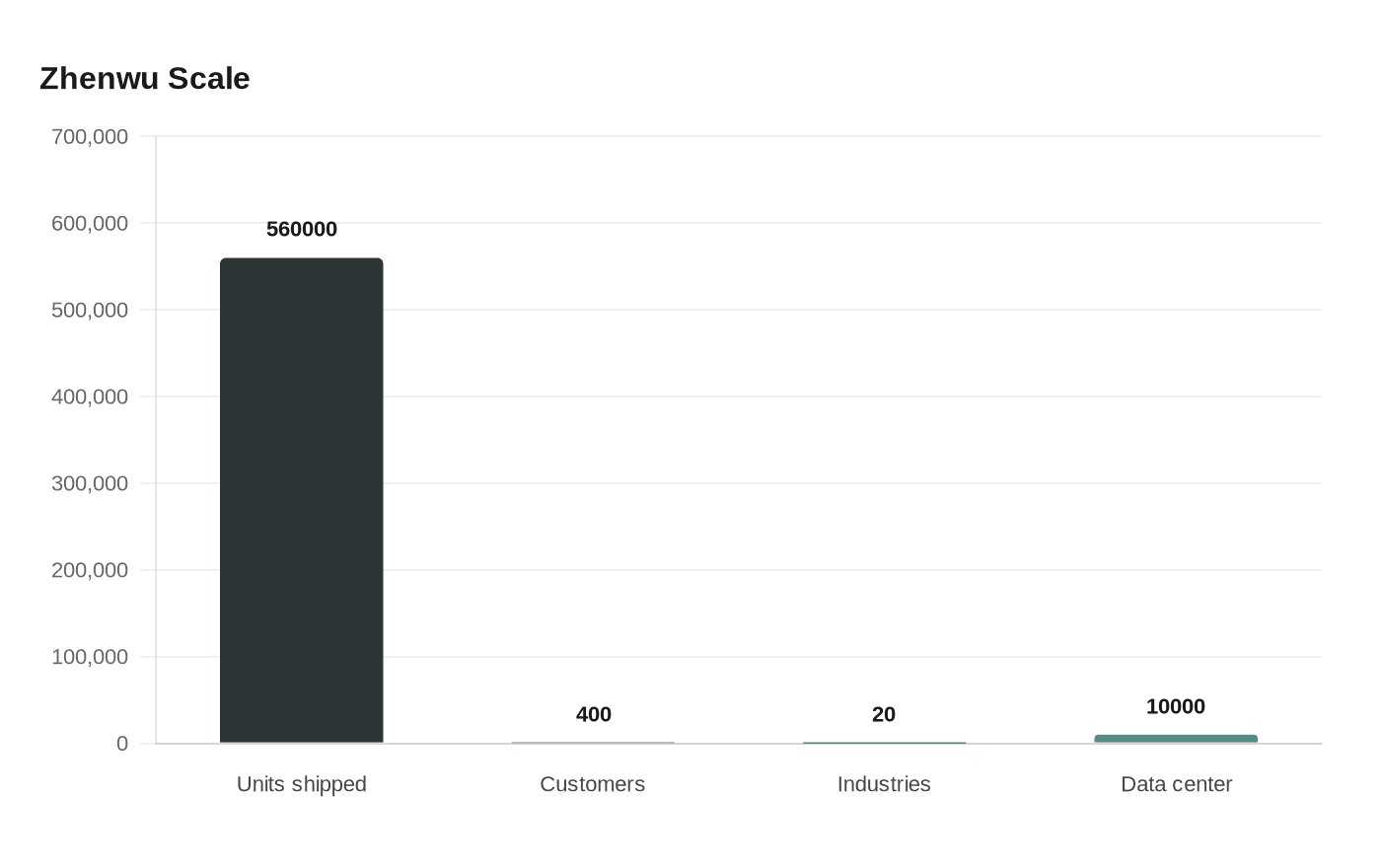 Data visualization chart