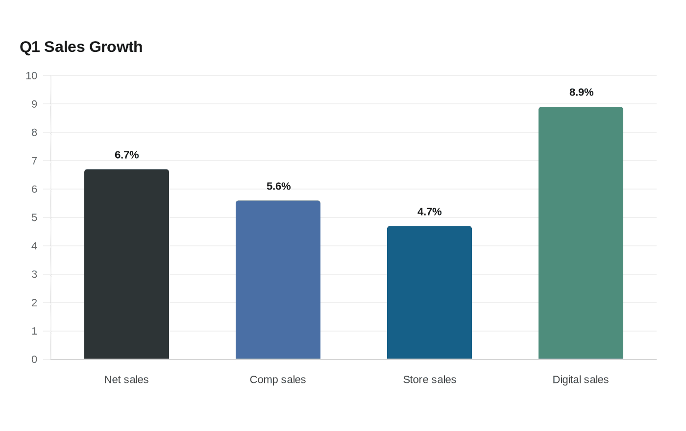Data visualization chart