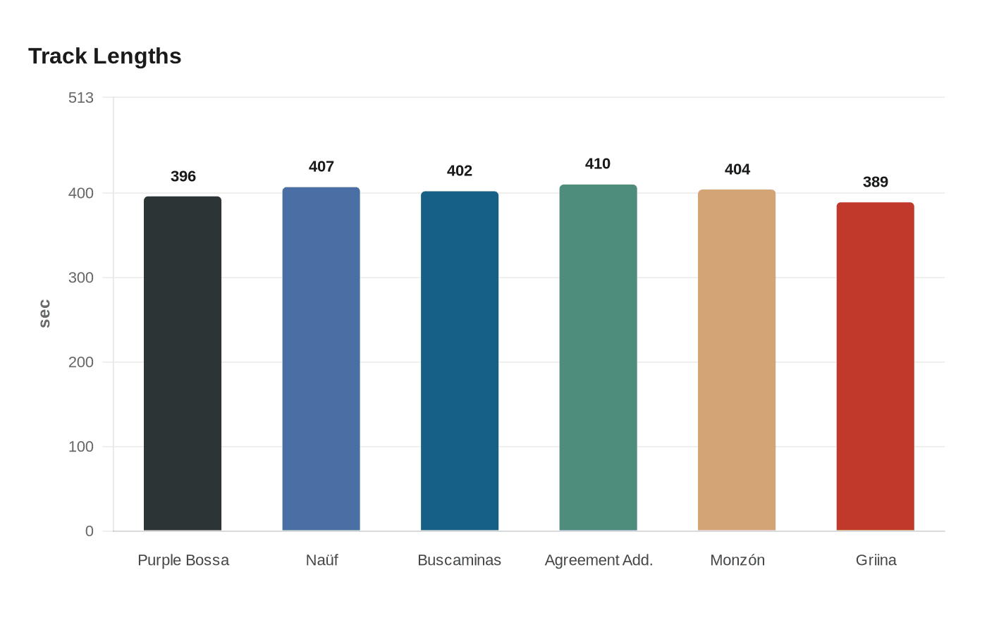 Data visualization chart