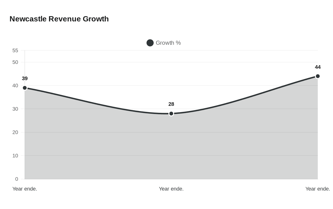 Data visualization chart