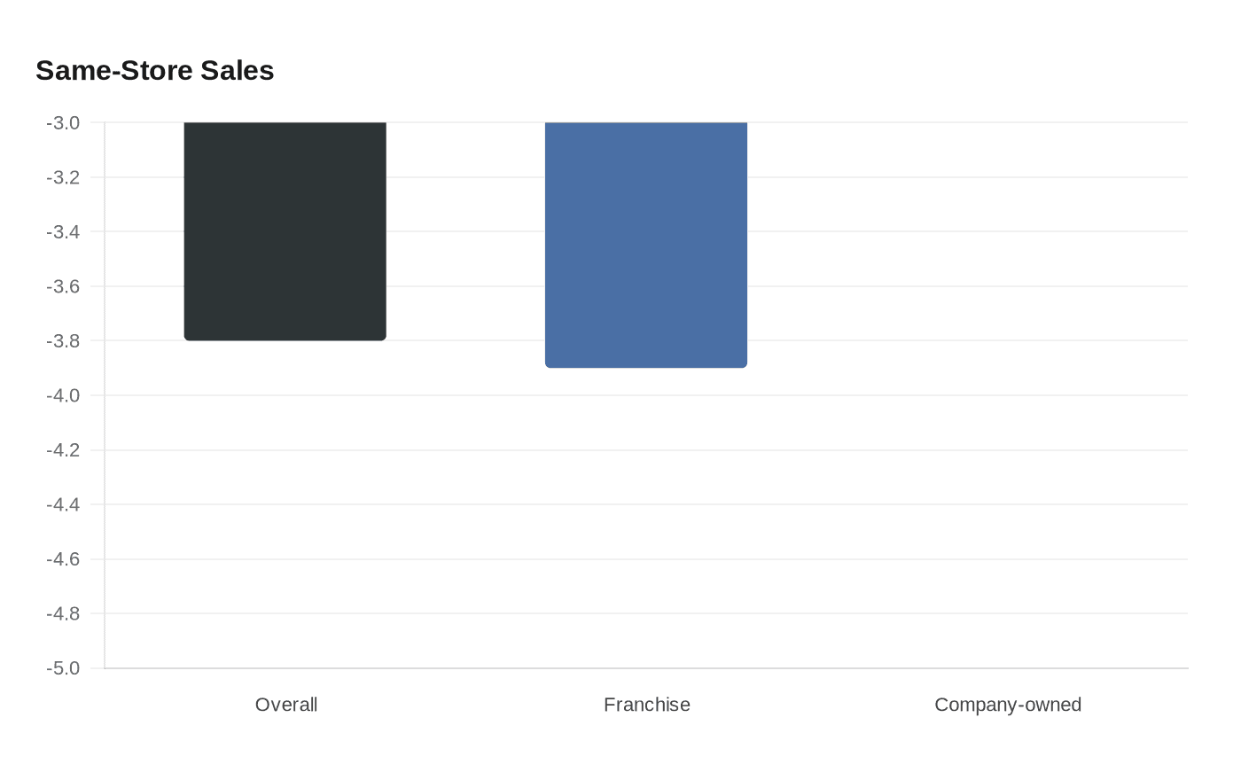 Data visualization chart