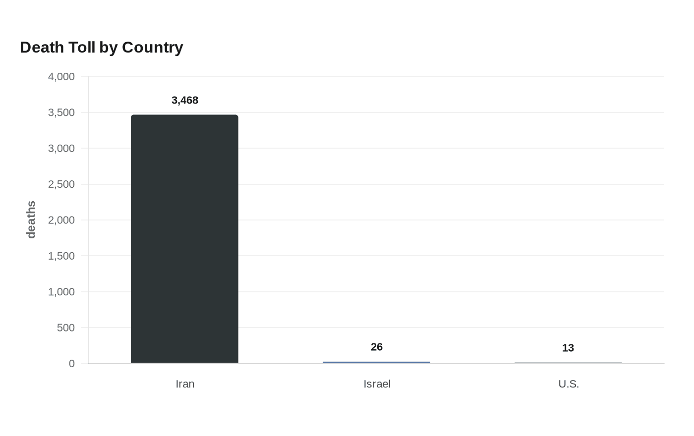 Data visualization chart