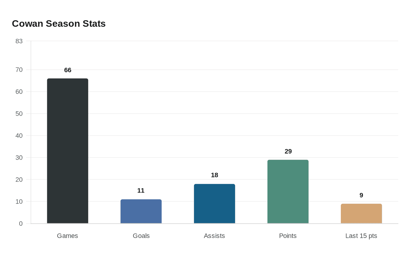 Data visualization chart