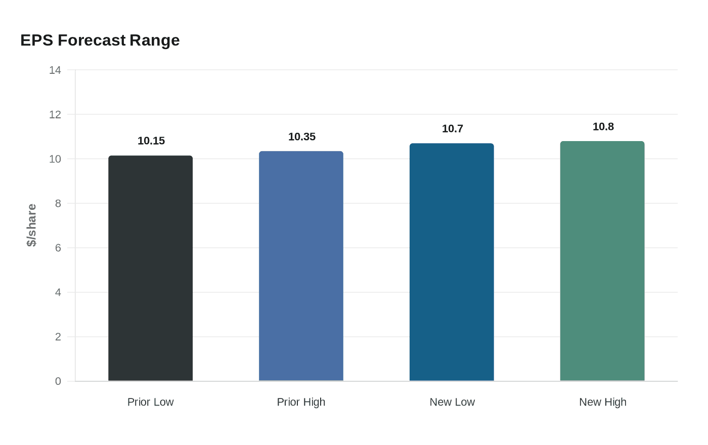 Data visualization chart