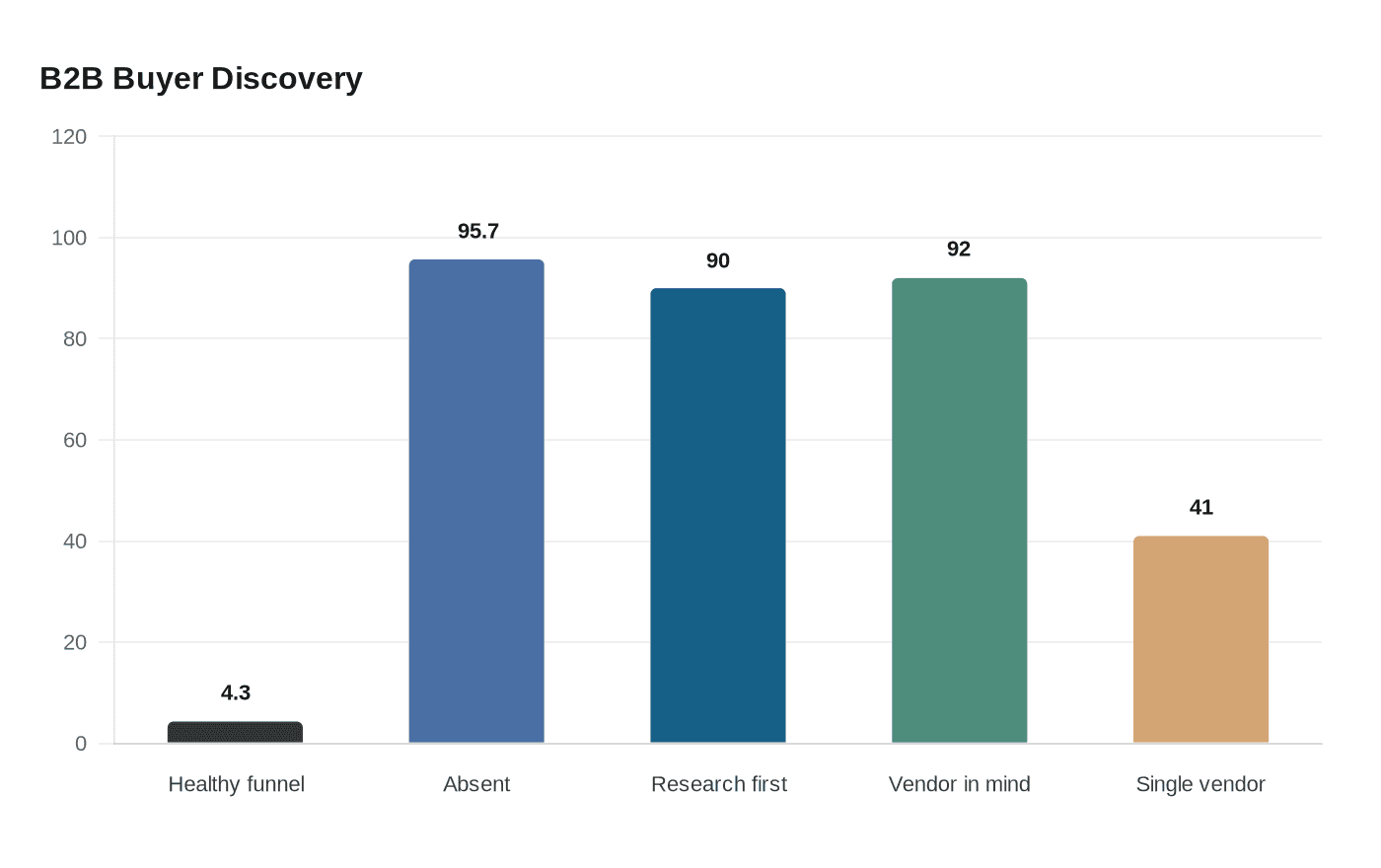 Data visualization chart