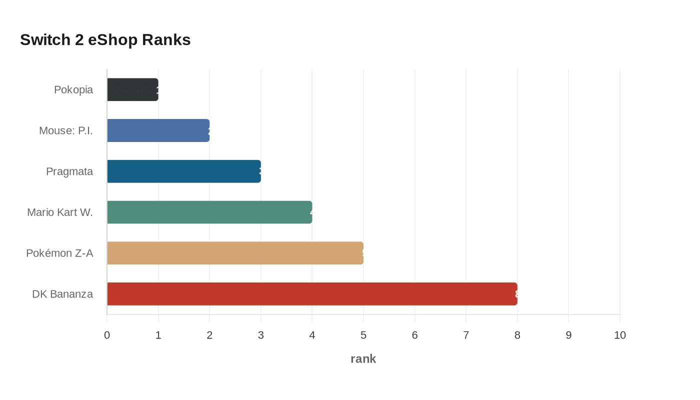 Data visualization chart