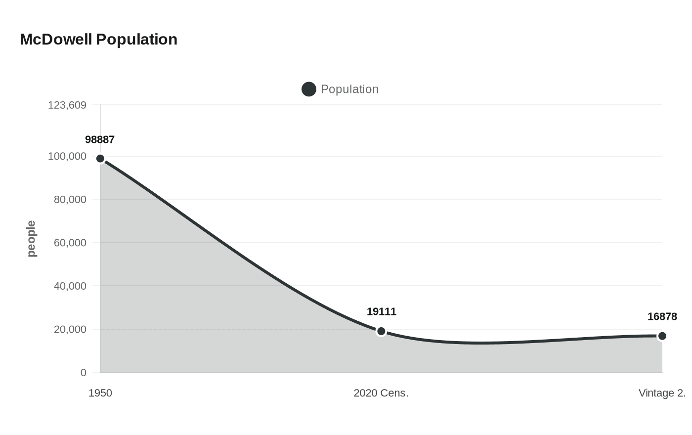 Data visualization chart