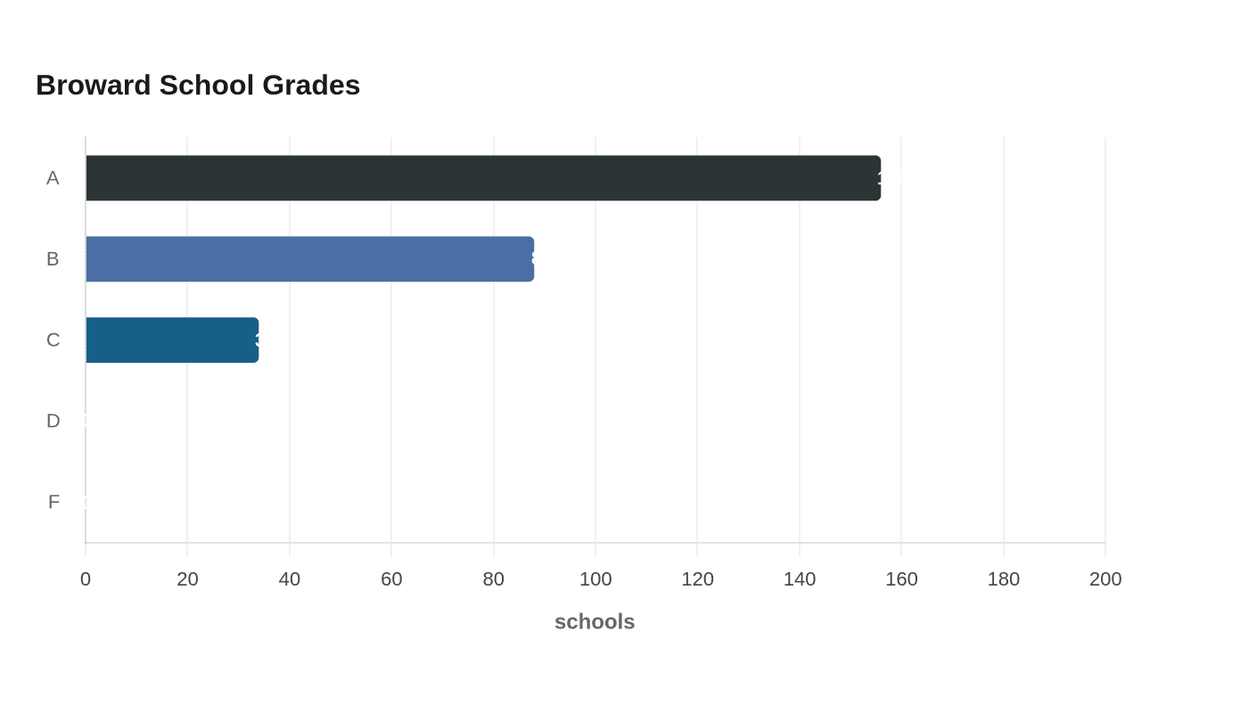 Data visualization chart