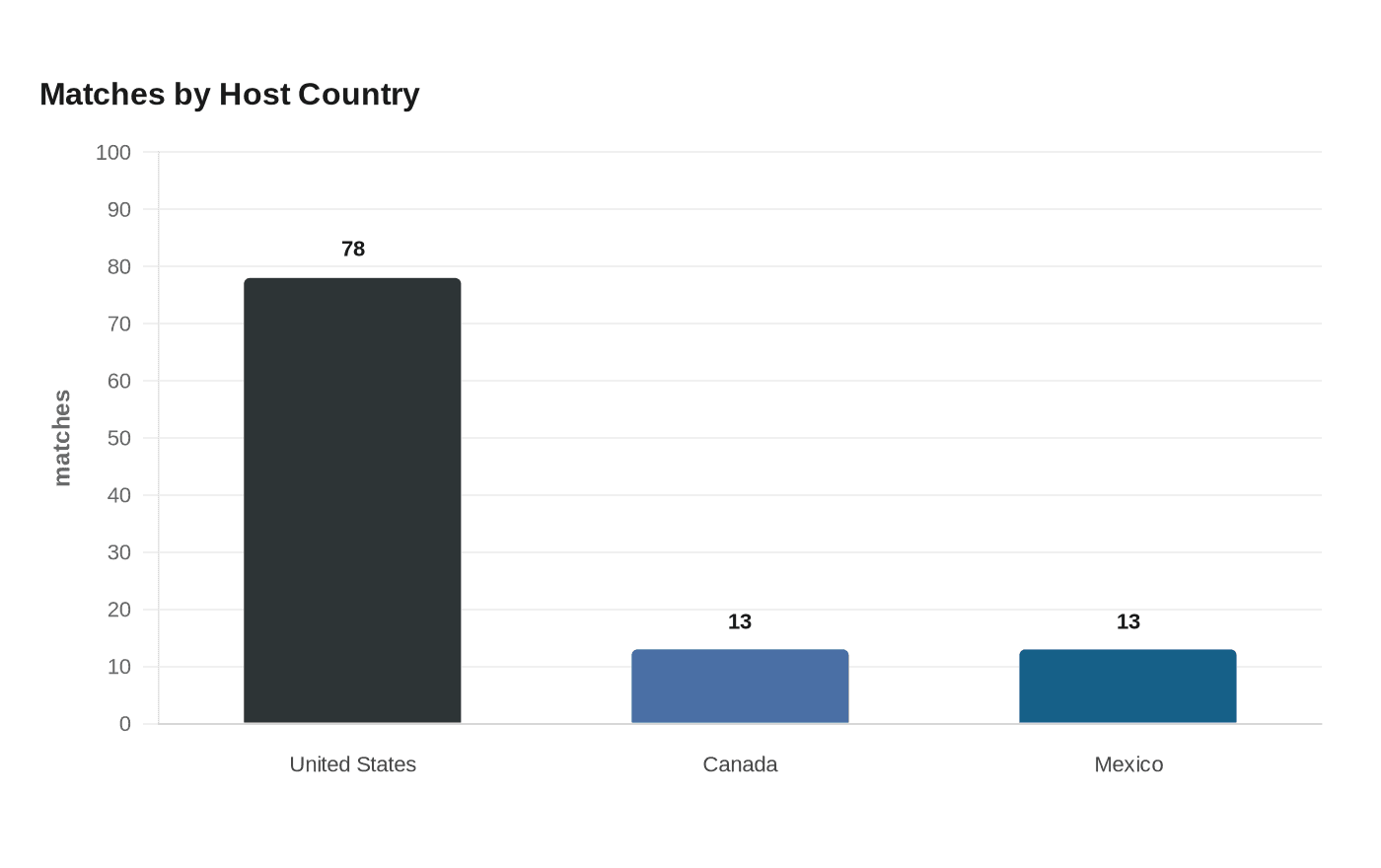 Data visualization chart