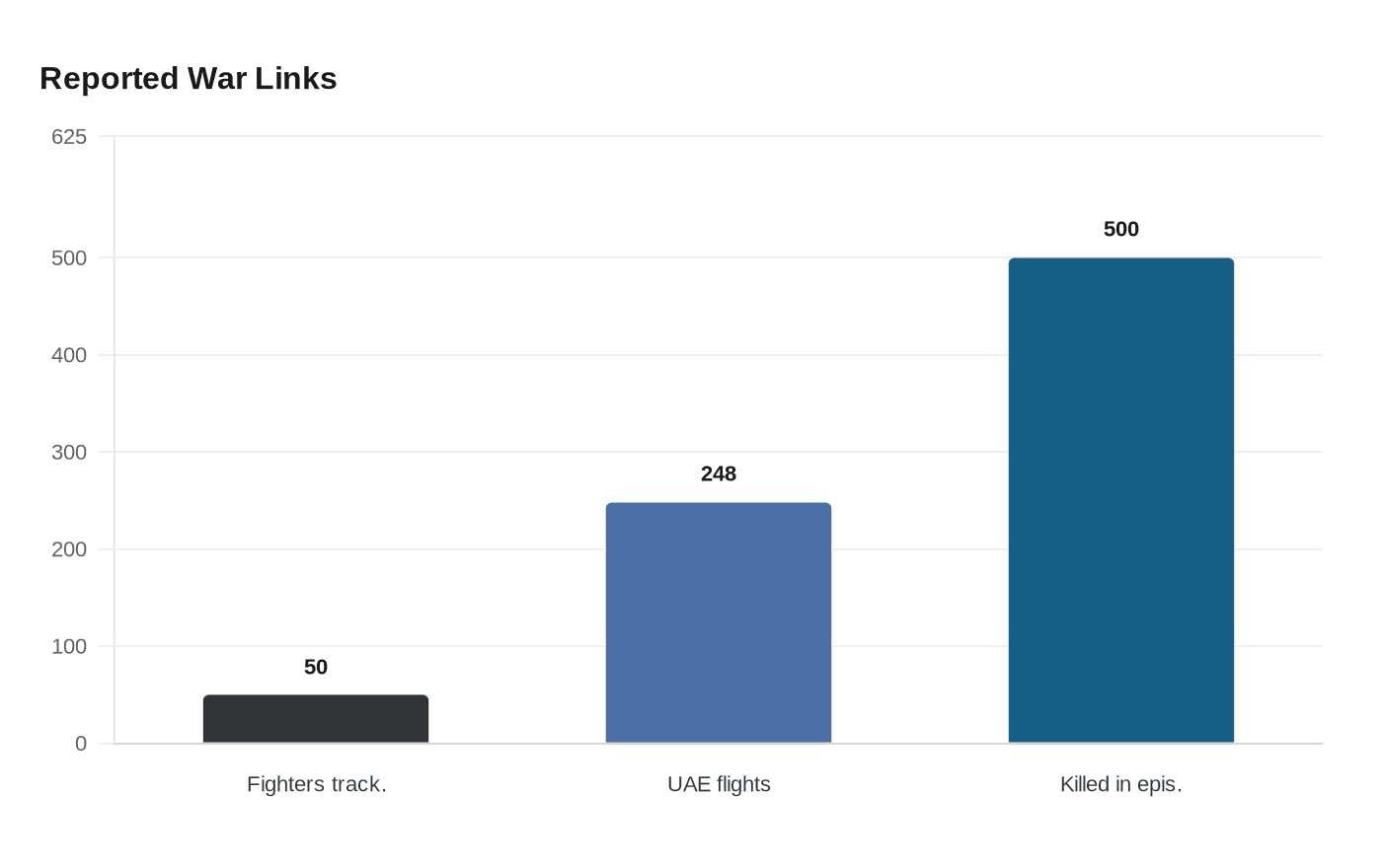Data visualization chart