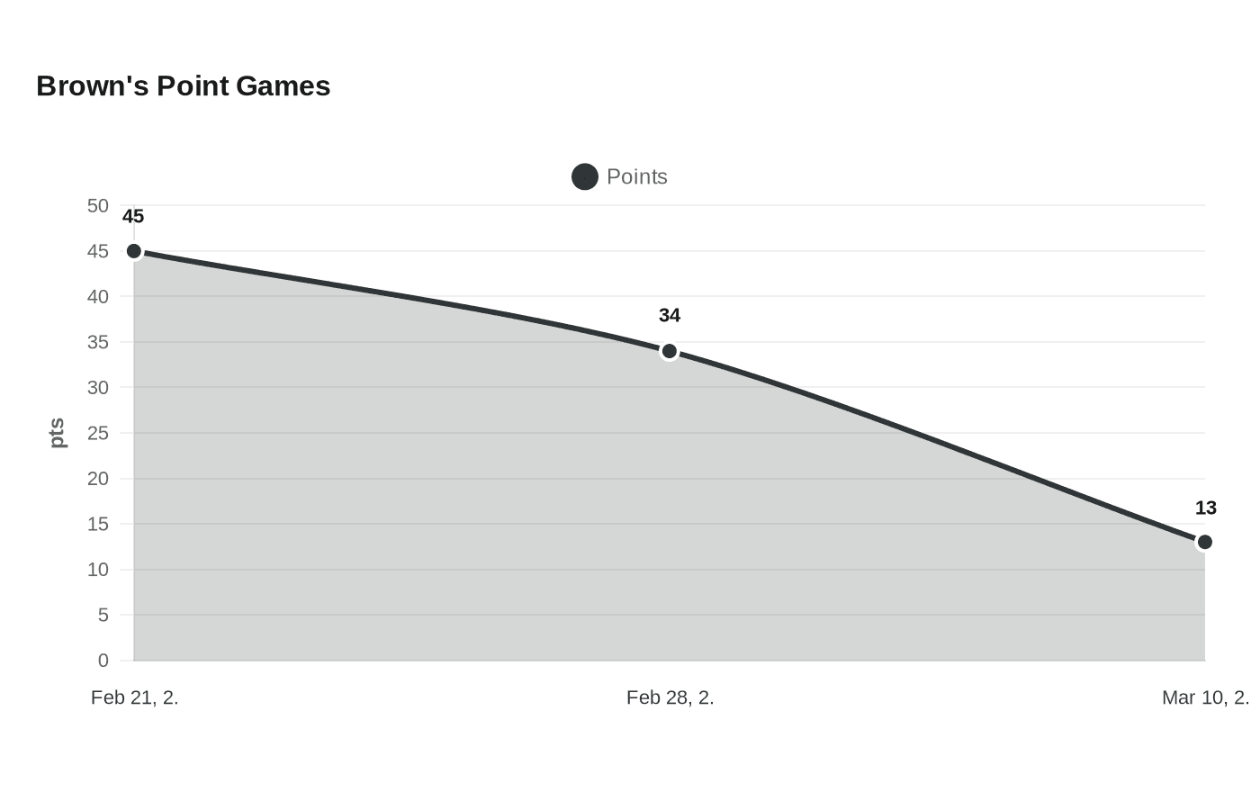 Data visualization chart