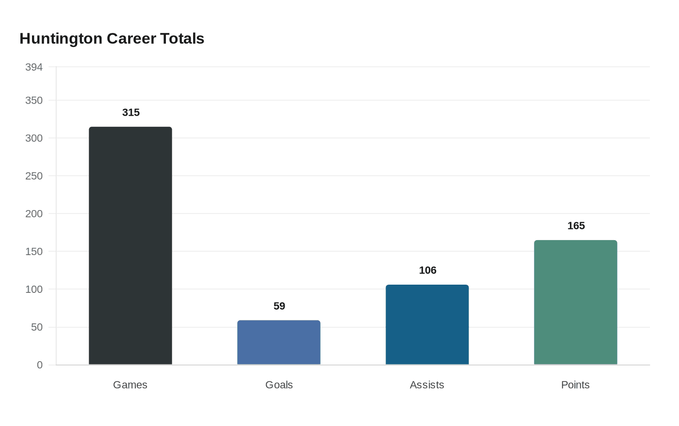 Data visualization chart
