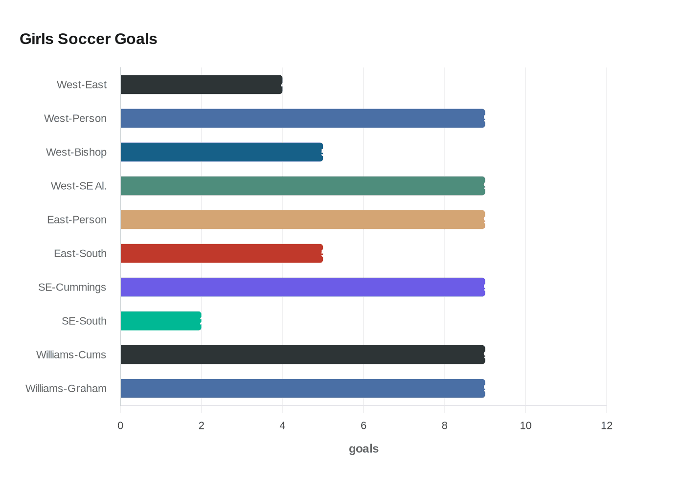 Data visualization chart