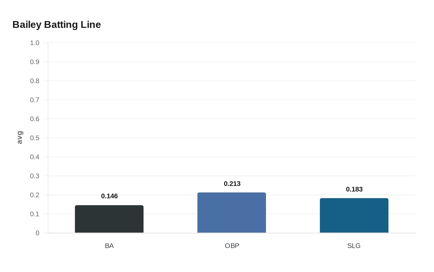 Data visualization chart