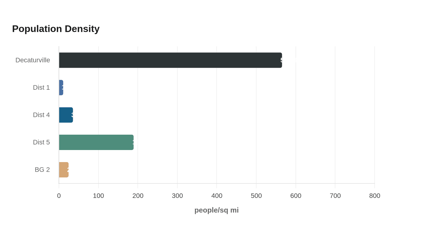Data visualization chart