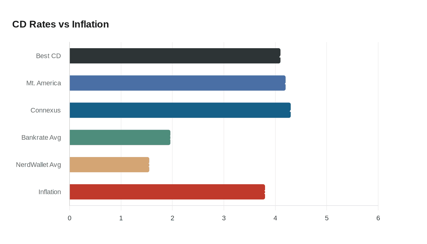 Data visualization chart
