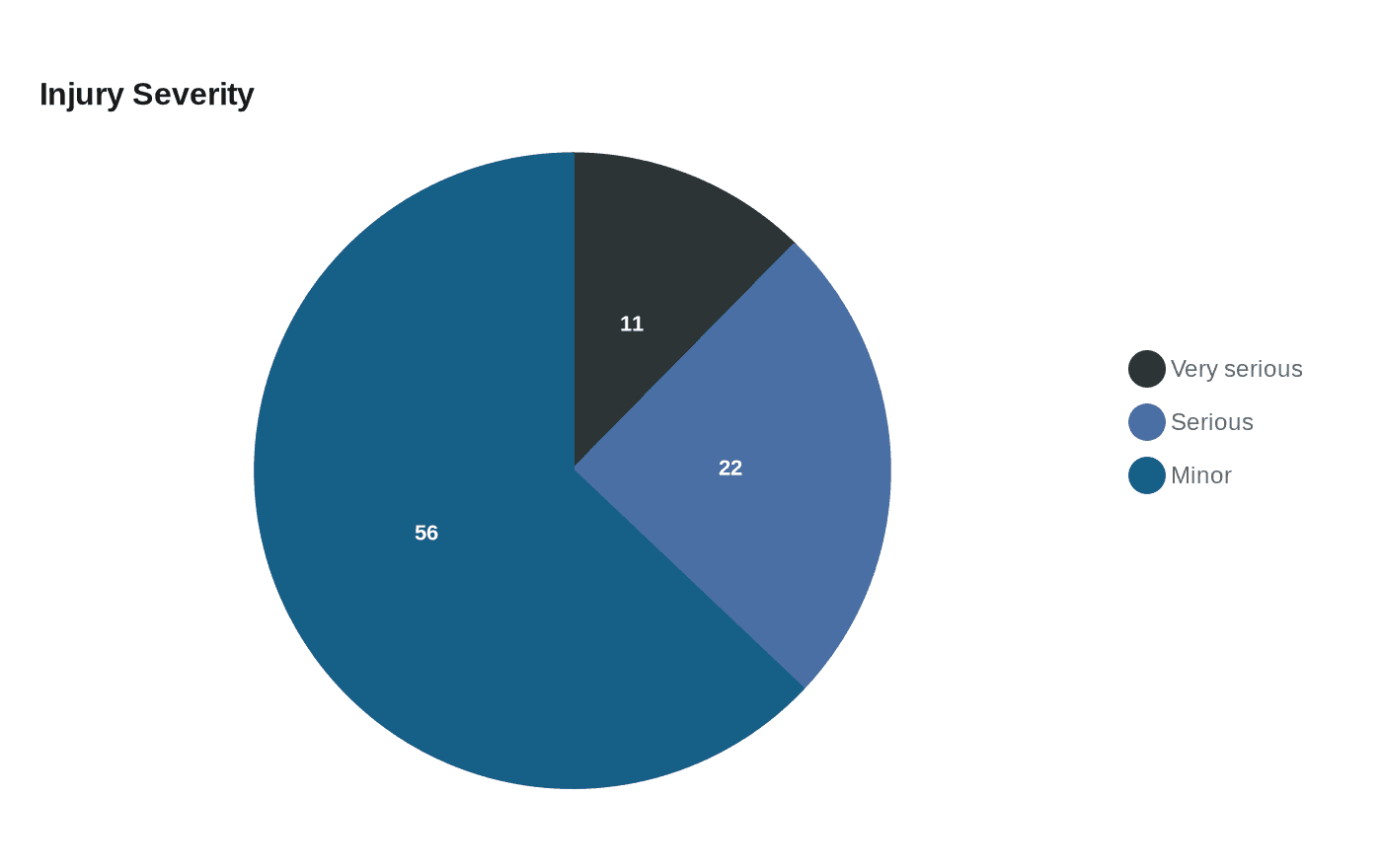 Data visualization chart