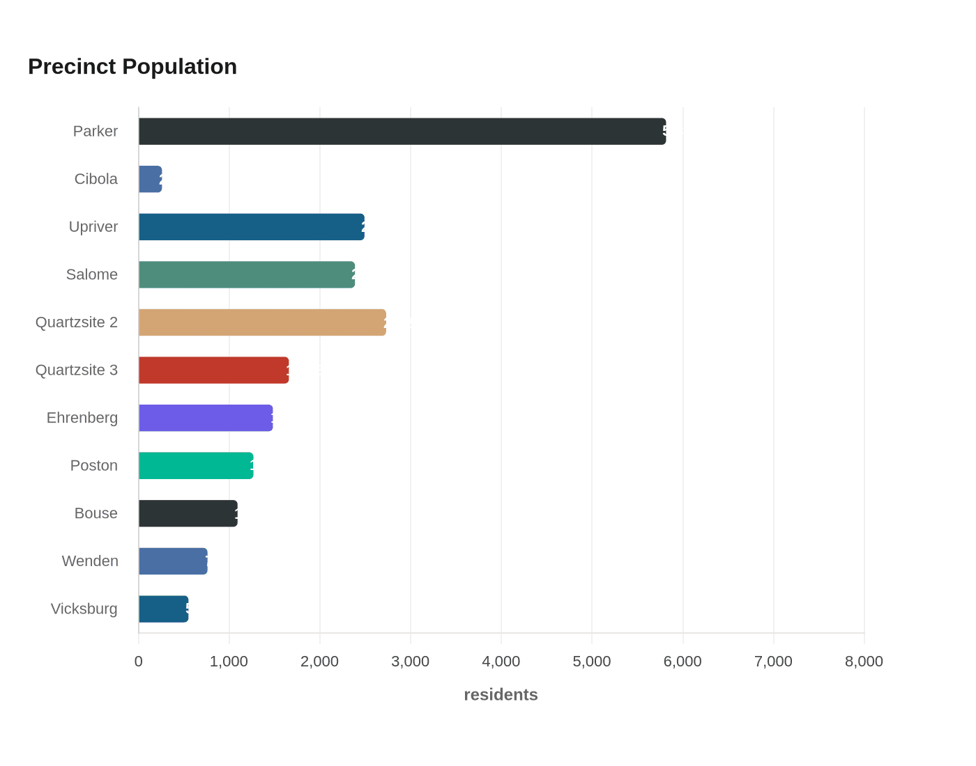 Data visualization chart