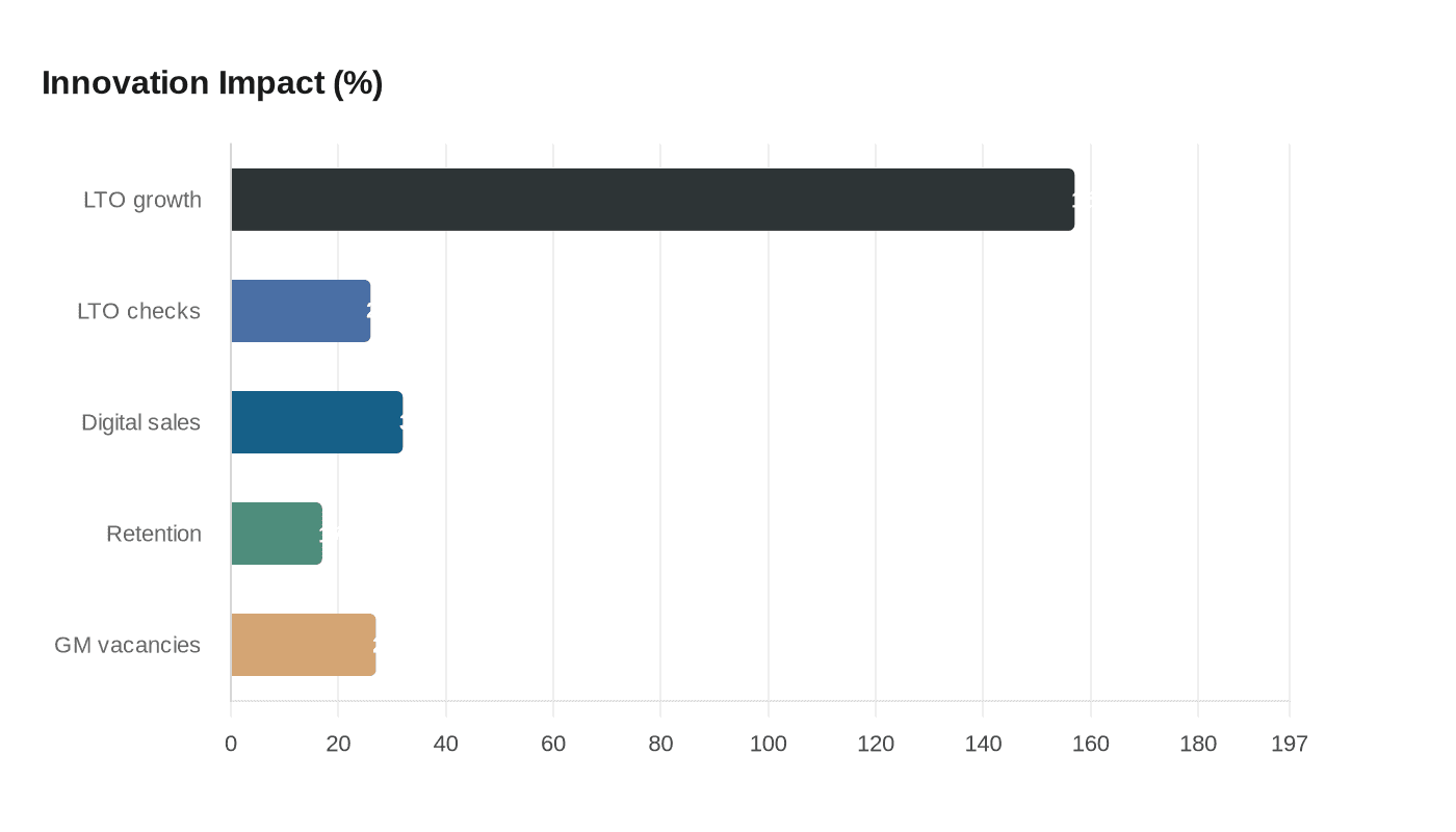 Data visualization chart