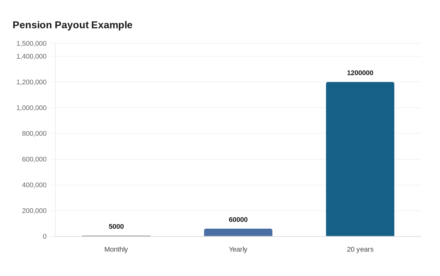 Data visualization chart