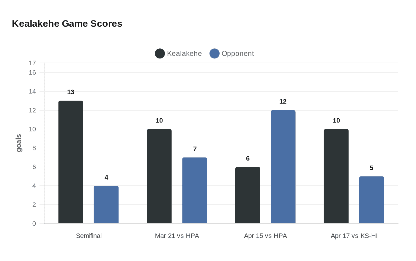 Data visualization chart
