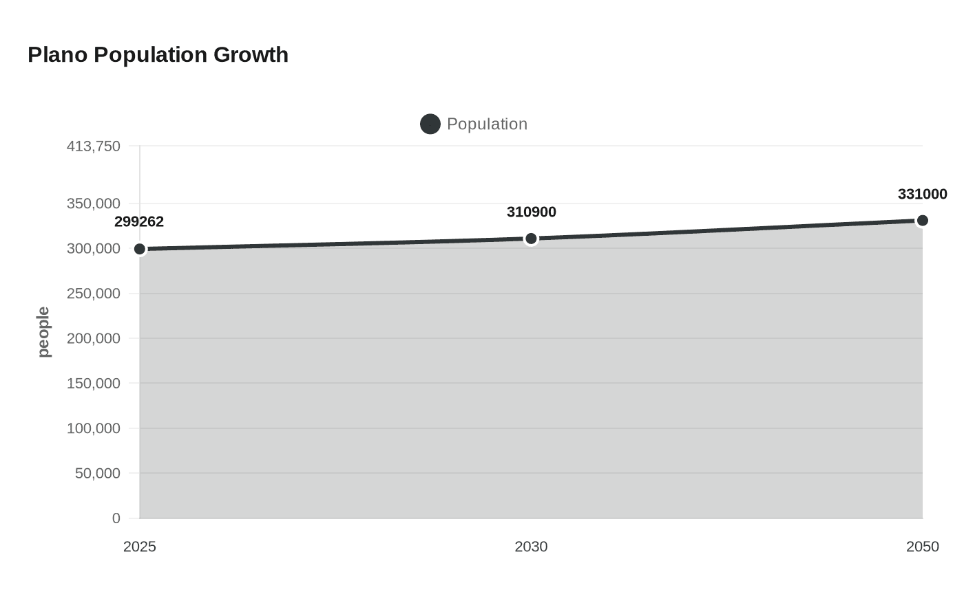 Data visualization chart