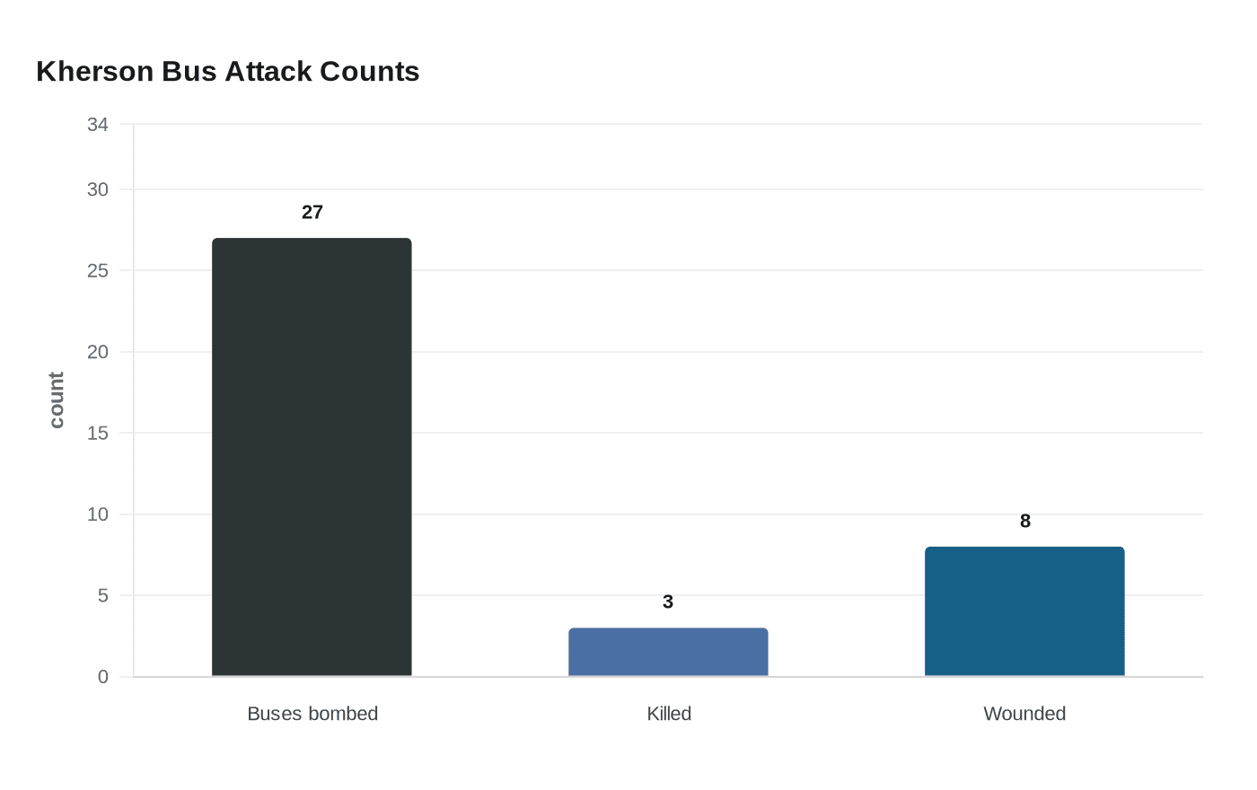 Data visualization chart