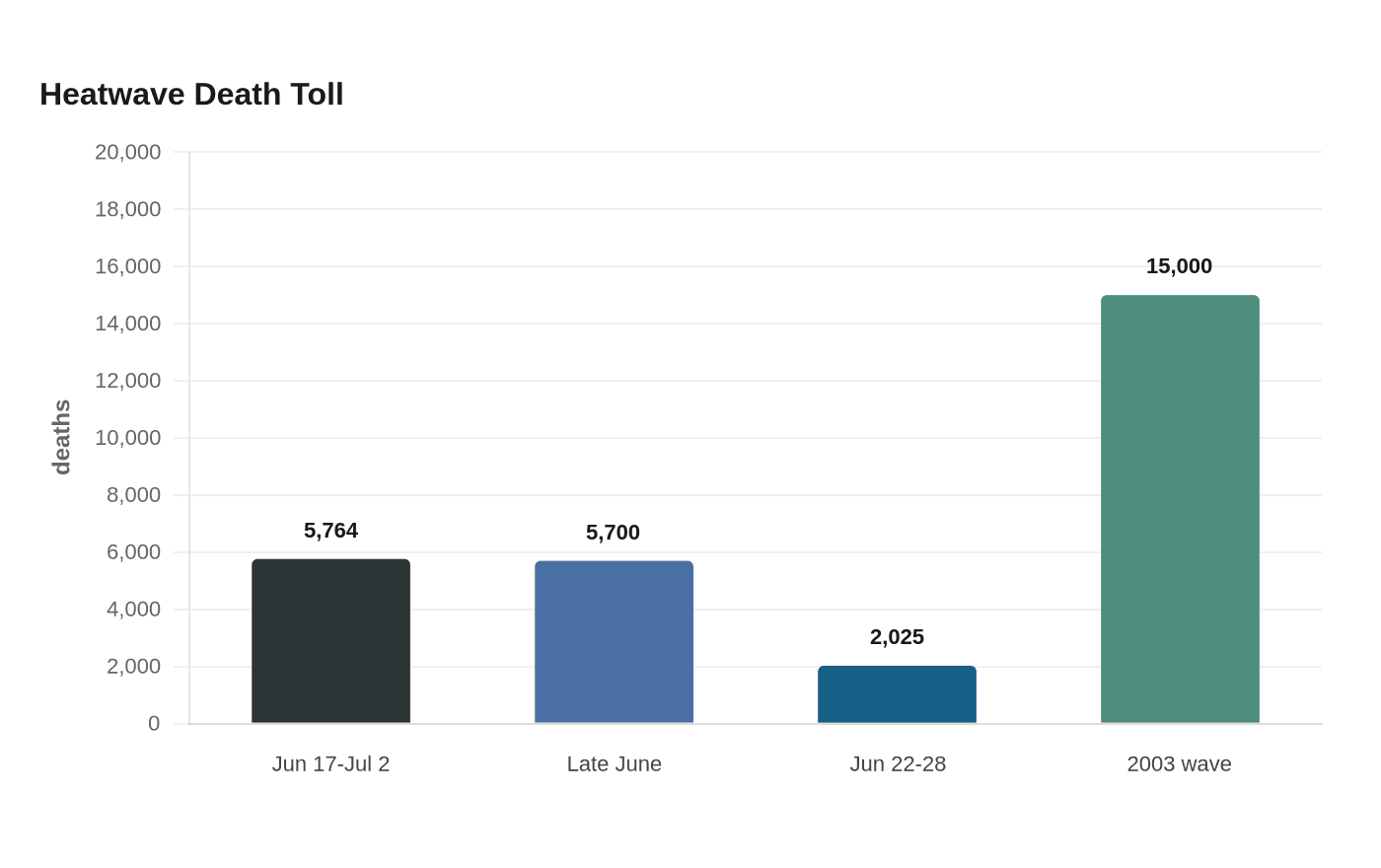 Data visualization chart