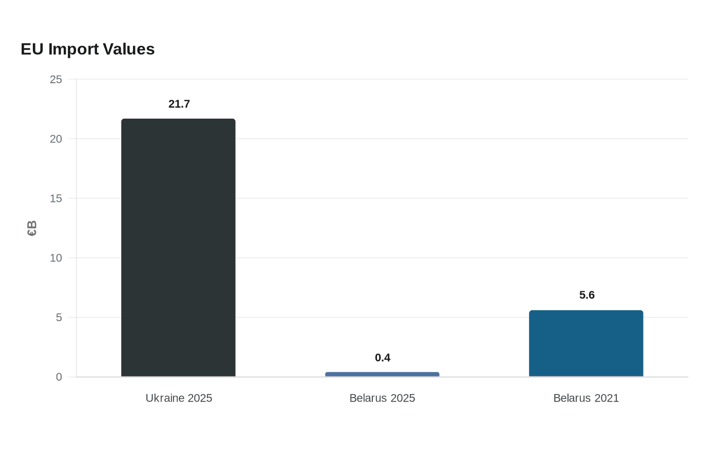 Data visualization chart