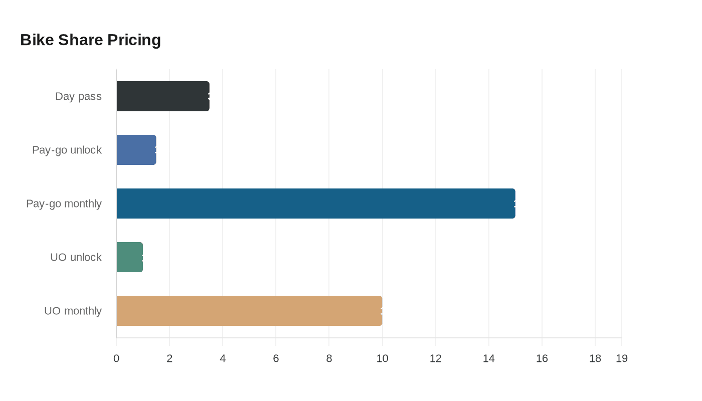 Data visualization chart