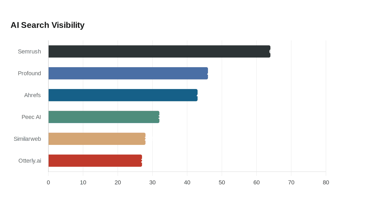 Data visualization chart