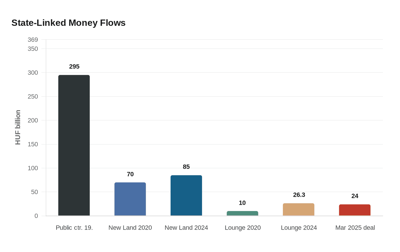 Data visualization chart