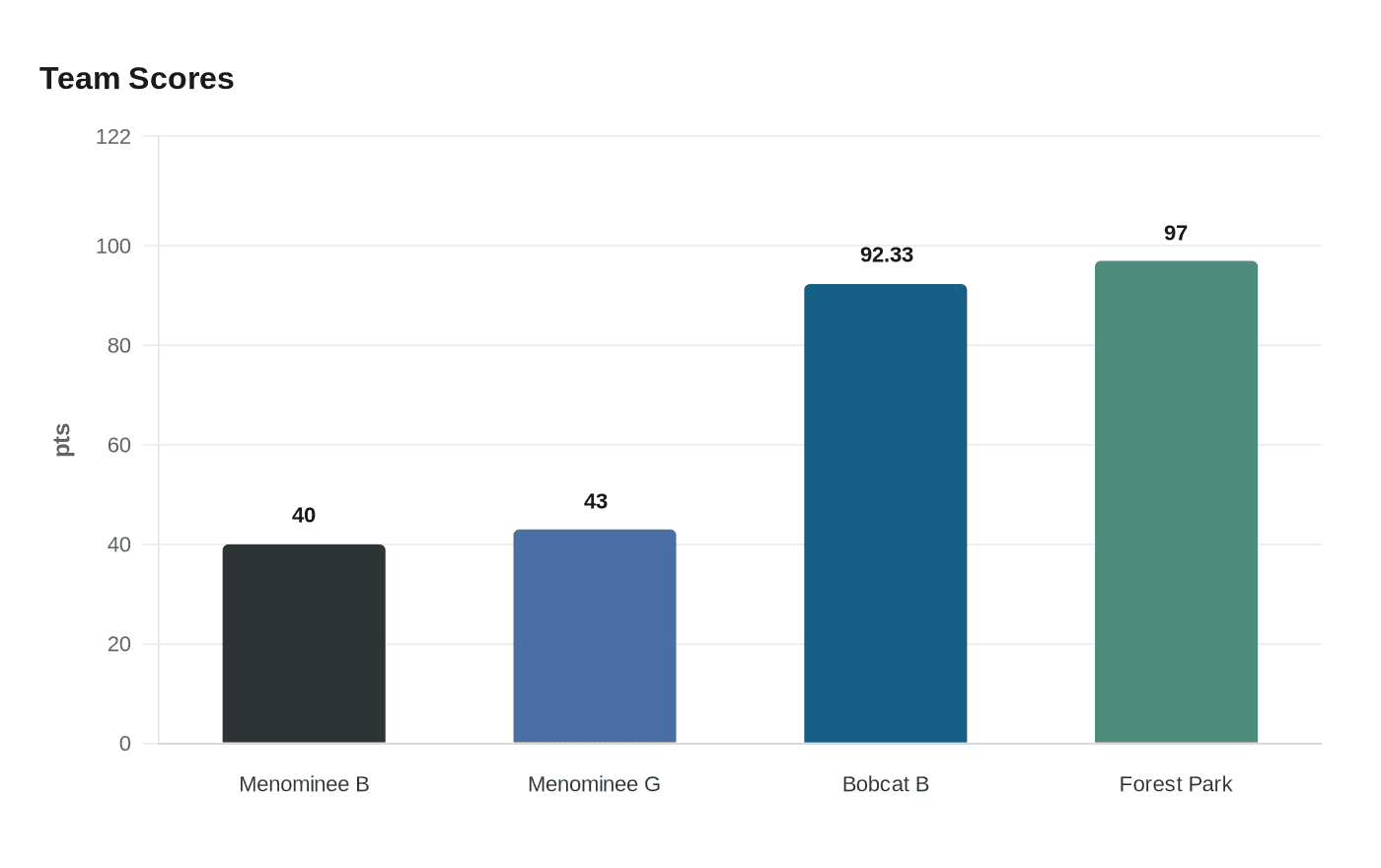 Data visualization chart